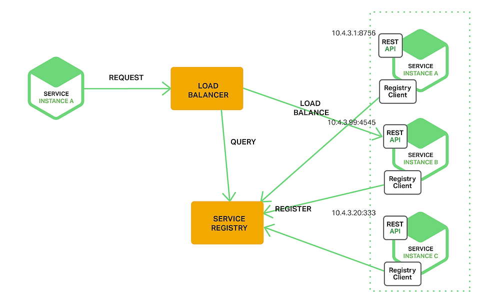 Dynamic Service Discovery
