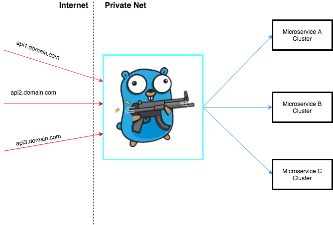 Reverse-proxy