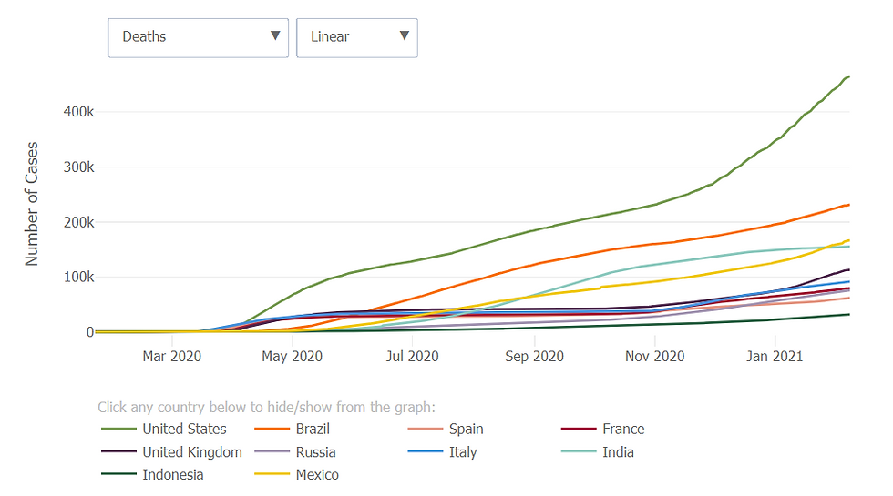 Deaths recorded monthly by Johns Hopkins data.