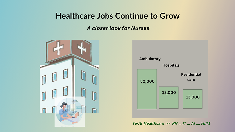 Healthcare jobs continue to increase however a shift in sector rotation has significant implications for Nurses