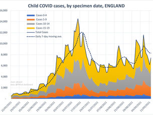 Graphs & Statistics. Children & COVID-19. Updated 3rd October 2021