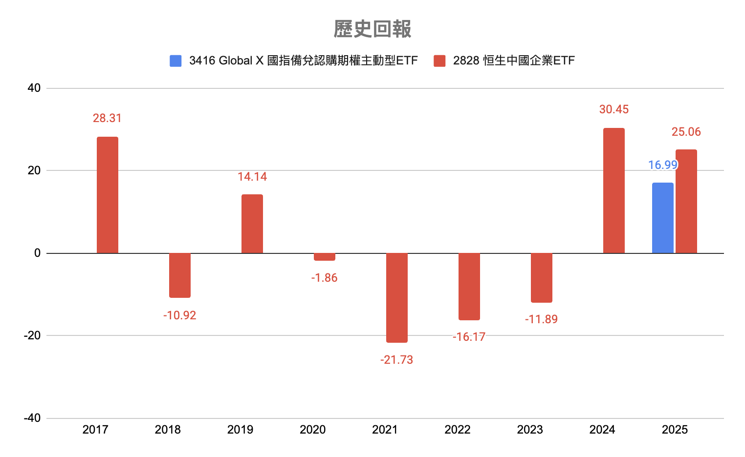 歷史回報
