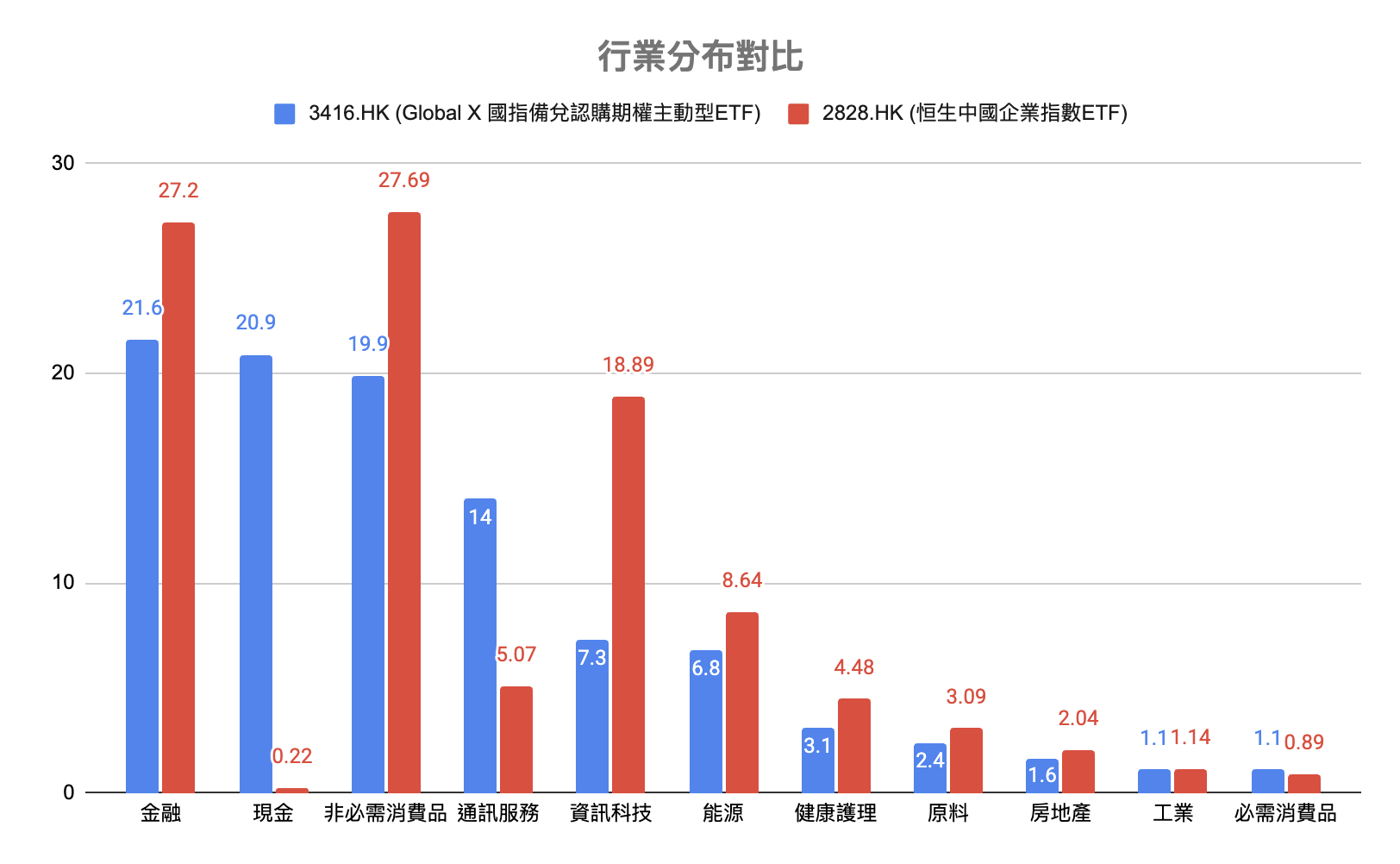 成份股及行業分布