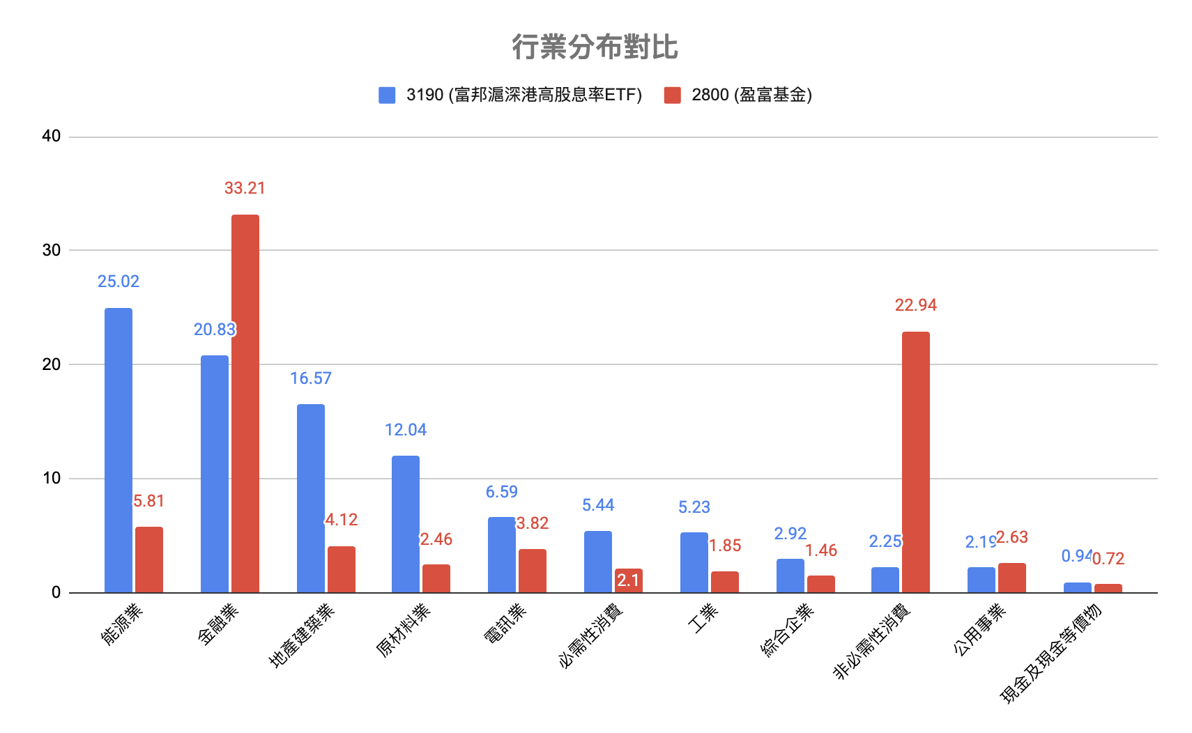 成份股及行業分布