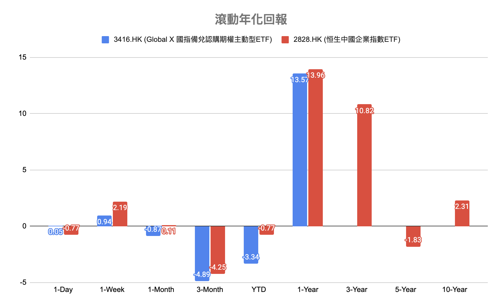 滾動年化回報