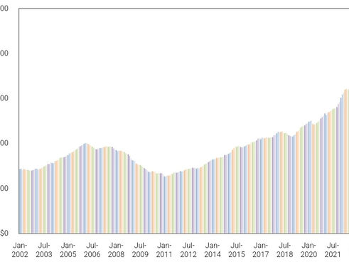 Annual Rate for Total Construction [USA]