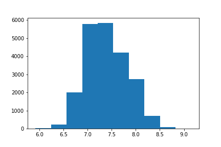 Histogram of square footage above column with log transformation