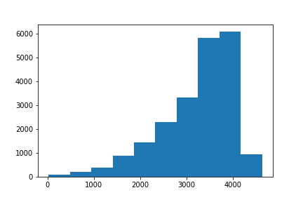 Histogram of left skewed data