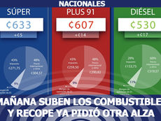 Mañana suben los combustibles y RECOPE ya pidió otra alza para el próximo mes