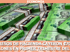 Ingresos de Hacienda cayeron ₡70.855 millones en primer trimestre del año