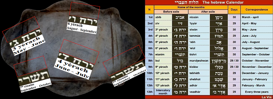 The months of Siwan, Tammuz, Elul, Tishri and found written in ancient Hebrew on 480-million-plus-year-old Noah's Tzohar