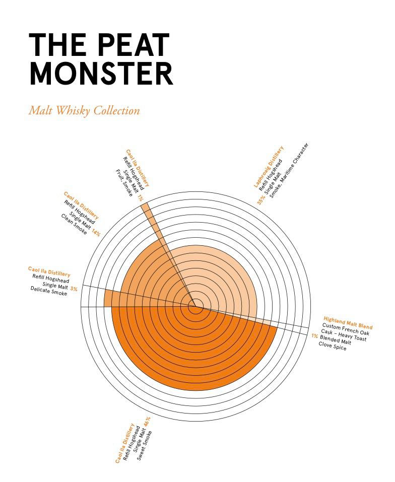Thumbnail: Compass Box Peat Monster 700 ml.