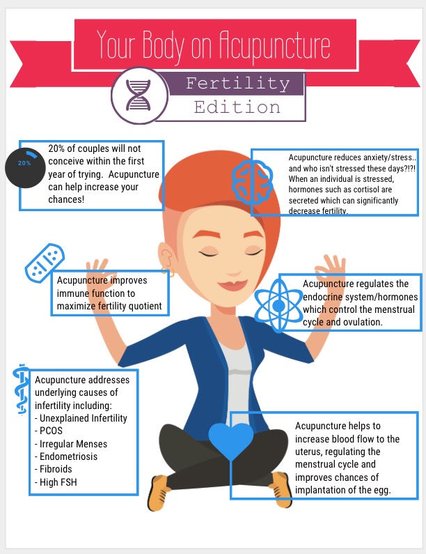 Acupuncture Enhances Fertility