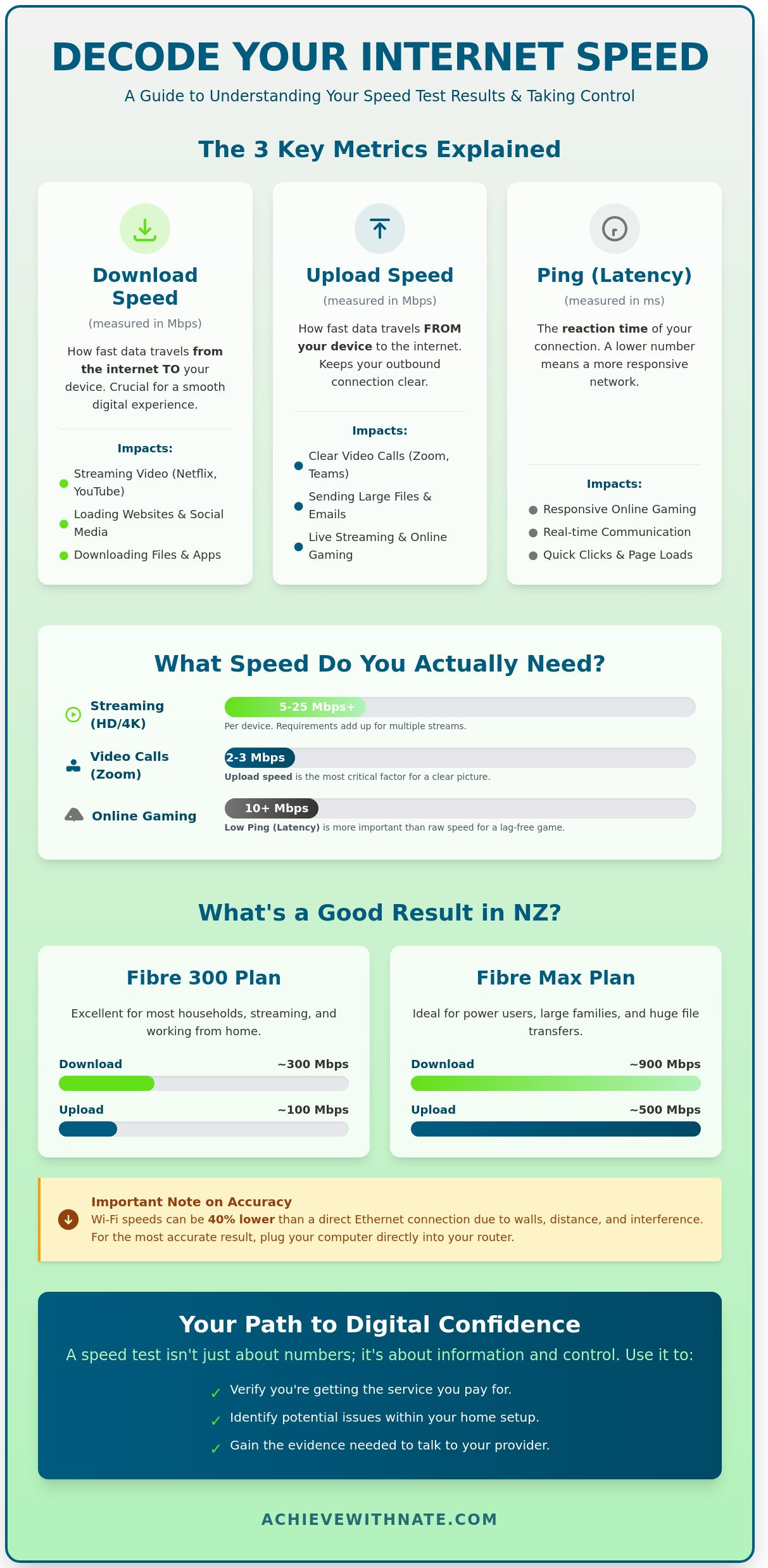 Speed test