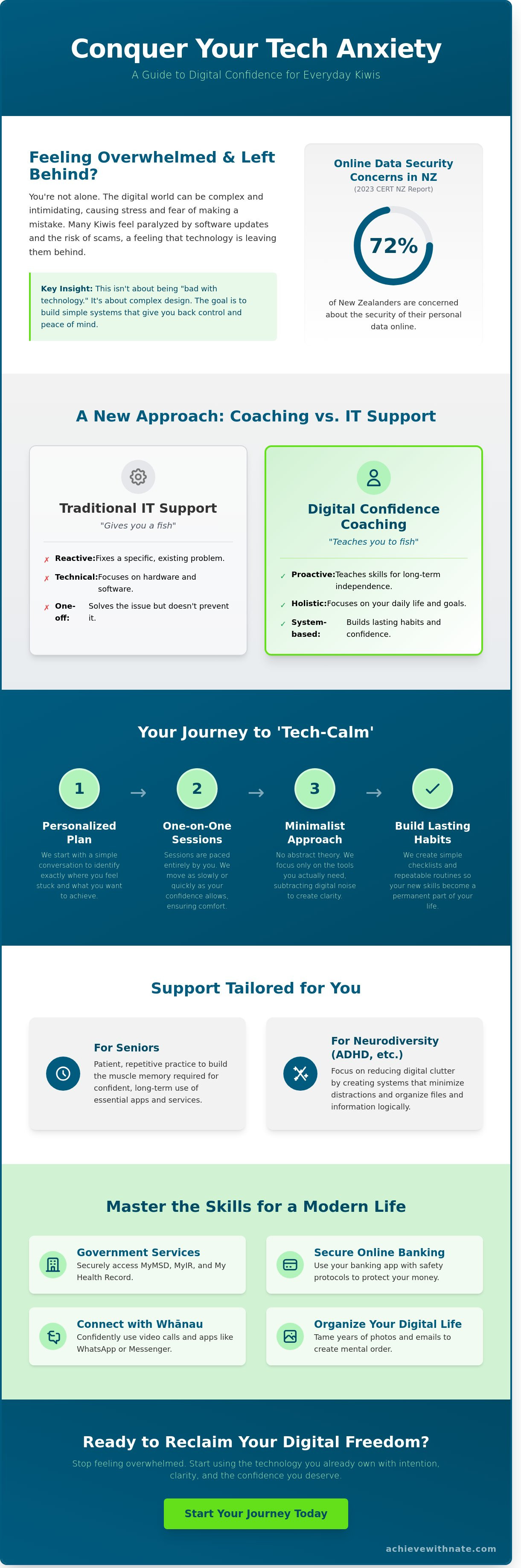 Digital coaching auckland