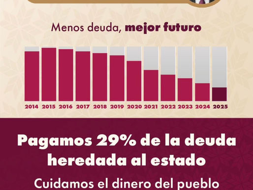 Se ha logrado reducir la deuda pública y se entregan resultados sin adquirir nueva deuda. 📉✅
#PrimeroElPueblo
#ALaMitadDelCamino
