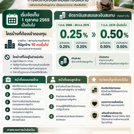 กองทุนสงเคราะห์ลูกจ้าง เริ่ม 1 ตุลาคม 2569!!