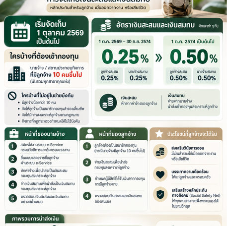 กองทุนสงเคราะห์ลูกจ้าง เริ่ม 1 ตุลาคม 2569!!