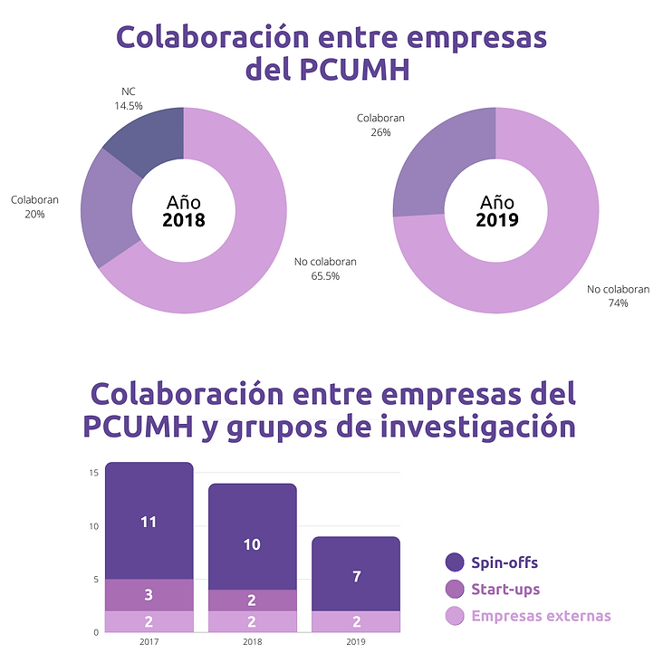 gráfico colaboración de las empresas