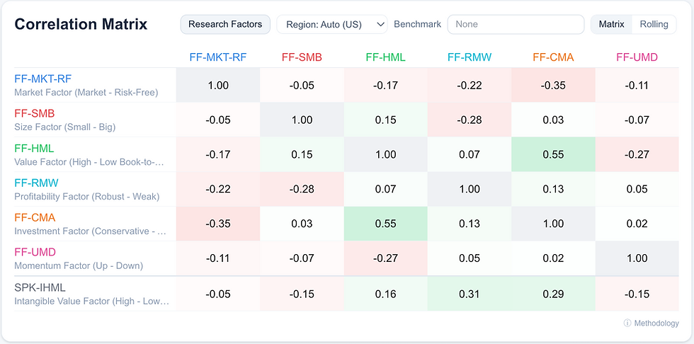 Correlation matrix of the Fama-French factors and intangible value