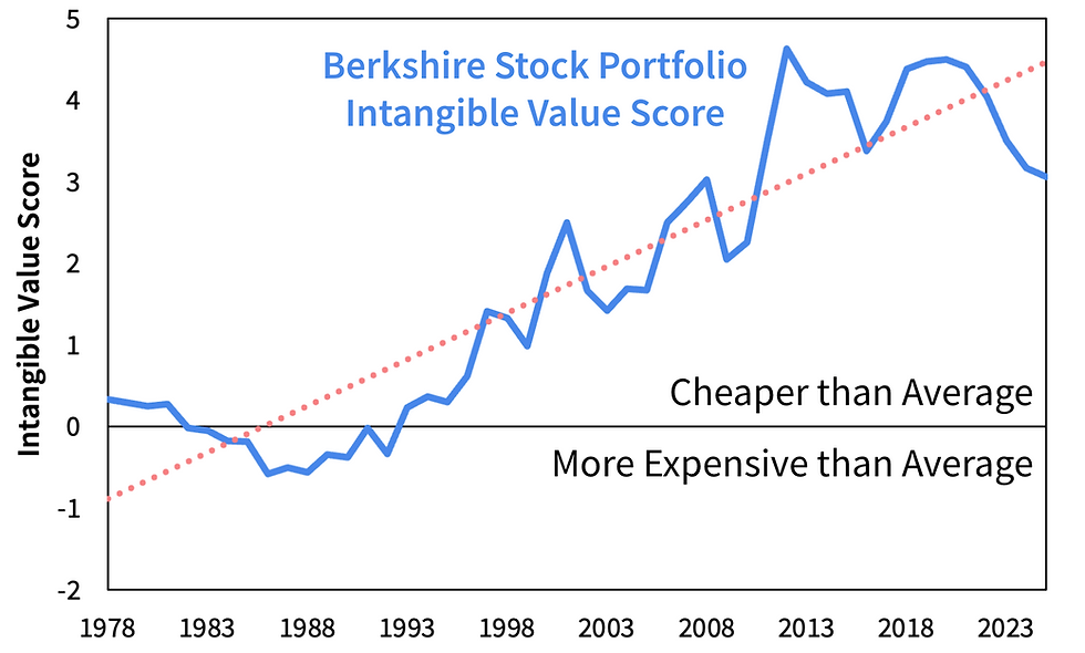 Buffett’s Intangible Value Score
