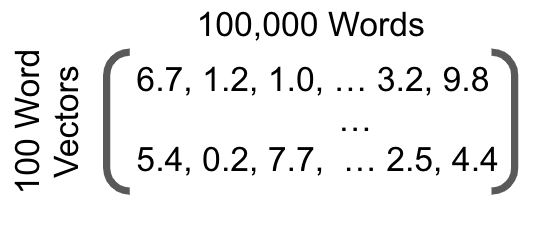 Word Embedding Matrix