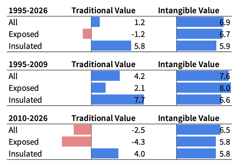 Annual Returns: Traditional vs. Intangible Value