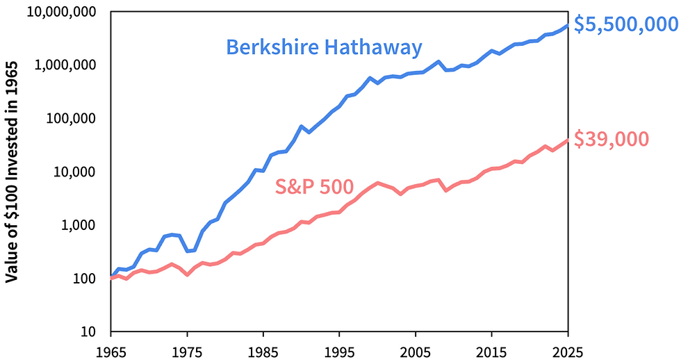 Berkshire Hathaway Returns