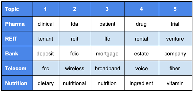 Topic Modeling