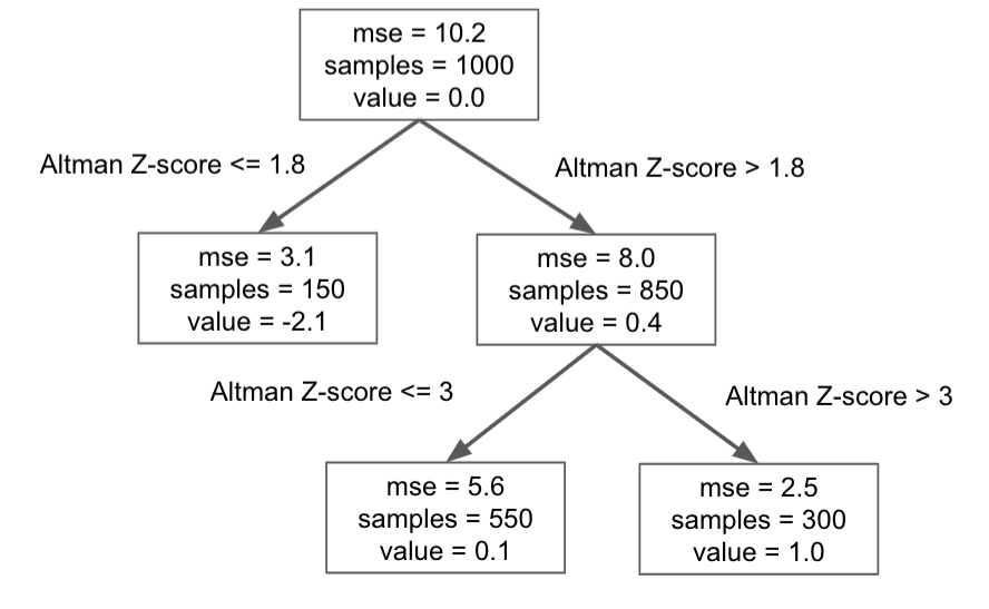 Trees and Nonlinear Features