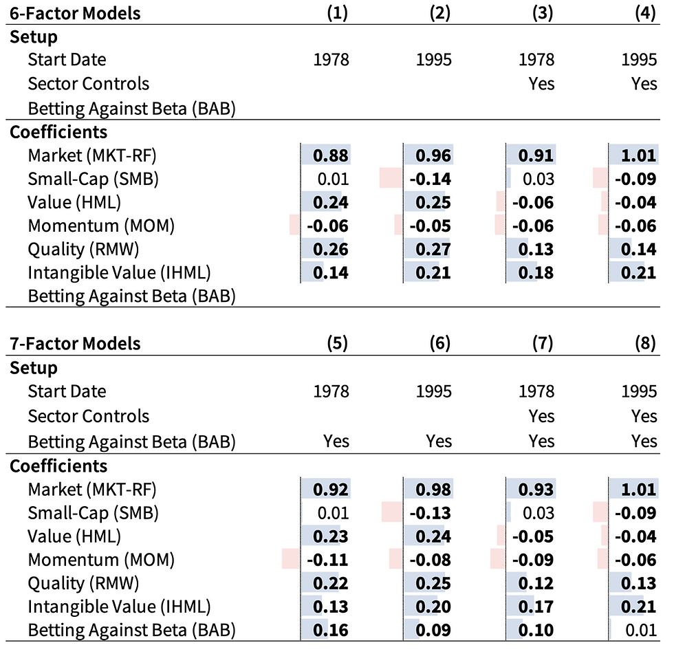 Buffett’s Factor Summary Table (7 vs. 6-Factor Model)