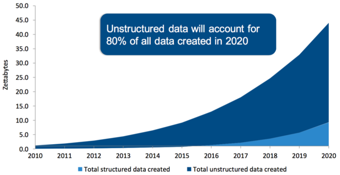 Unstructured Data Growth