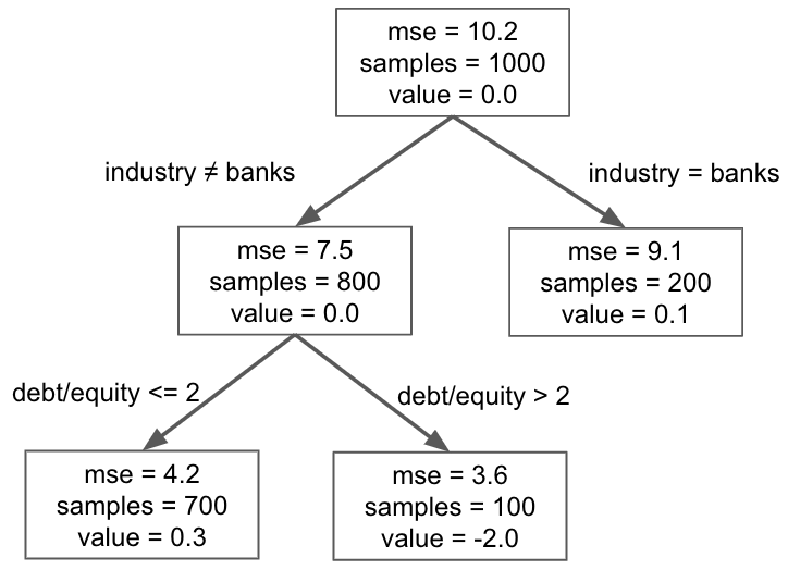 Trees and Interaction Effects