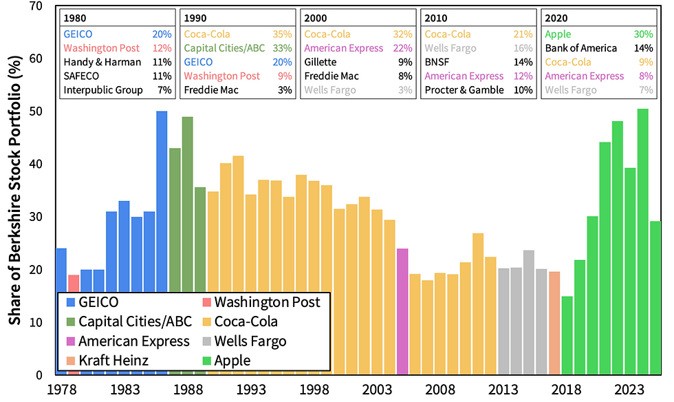 Buffett’s Top Stocks (1978-2024)