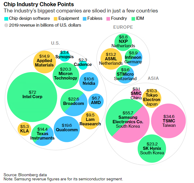 The Chip Industry