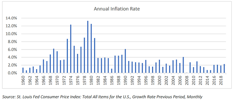 04. Annual Inflation Rate