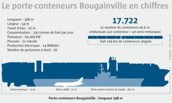 taille comparée du porte-conteneur