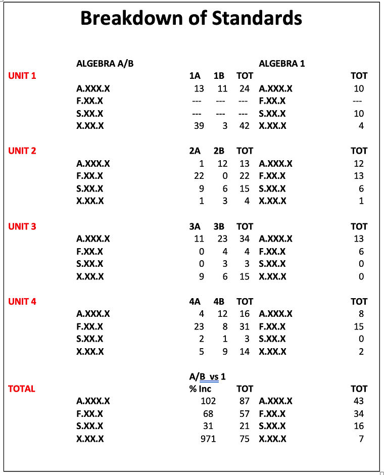 Comparison of The Ivy Prep Program implementation of standards In Algebra A/B vs traditional Algebra 1, by Unit and standard type (Algebra Functions, Statistics and other).