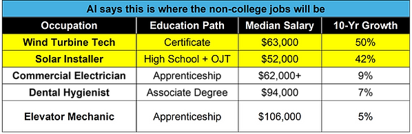 ai says non college jobs.png