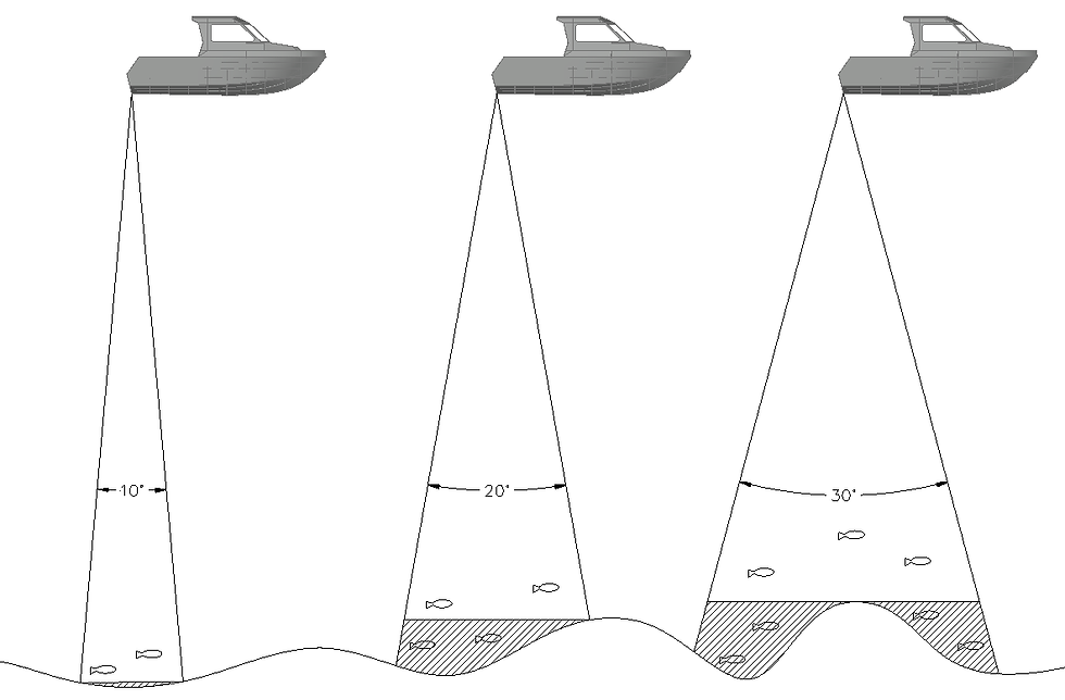 Illustrasjonen viser hvorfor smal konevinkel er viktig hvis du skal lete etter fisk nær bunn. Det skraverte området viser hvordan bunnlinjen tegnes ved ulike konevinkler og hvordan fisk forsvinner i bunnlinjen ved bred konevinkel.