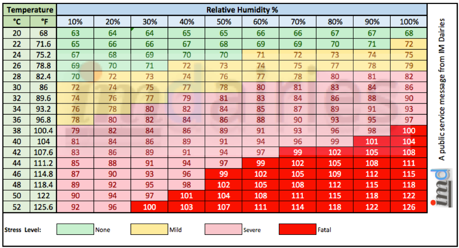 Thermal Heat Index Chart