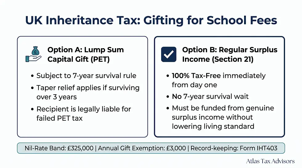 Navigating Inheritance Tax Rules For Gifting Large Sums To Grandchildren For School Fees