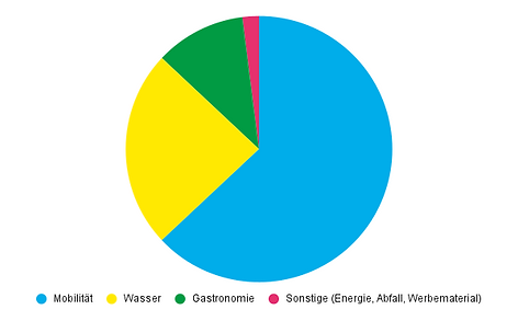 chart (CO2 Analyse).png