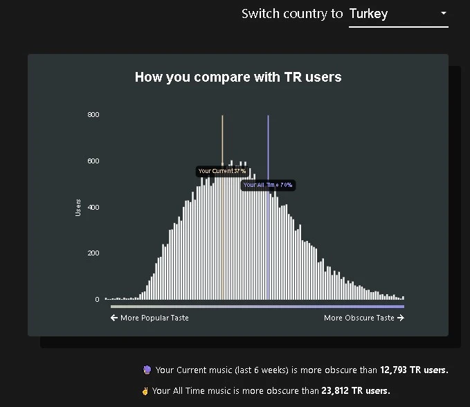 Obscurify'da kullanıcının özgünlük seviyesini gösteren bir grafik.