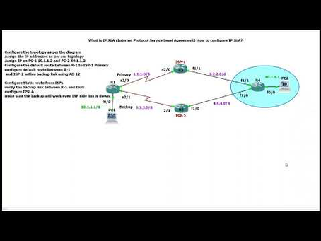 What is IP SLA (Internet Protocol Service Level Agreement) How to configure IP SLA?