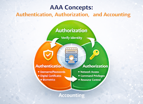 From thenetworkdna - AAA Concepts