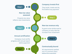 #2 - Why Doesn't a Company Just Get a Check? A Look Inside Local Incentives (Part 1)