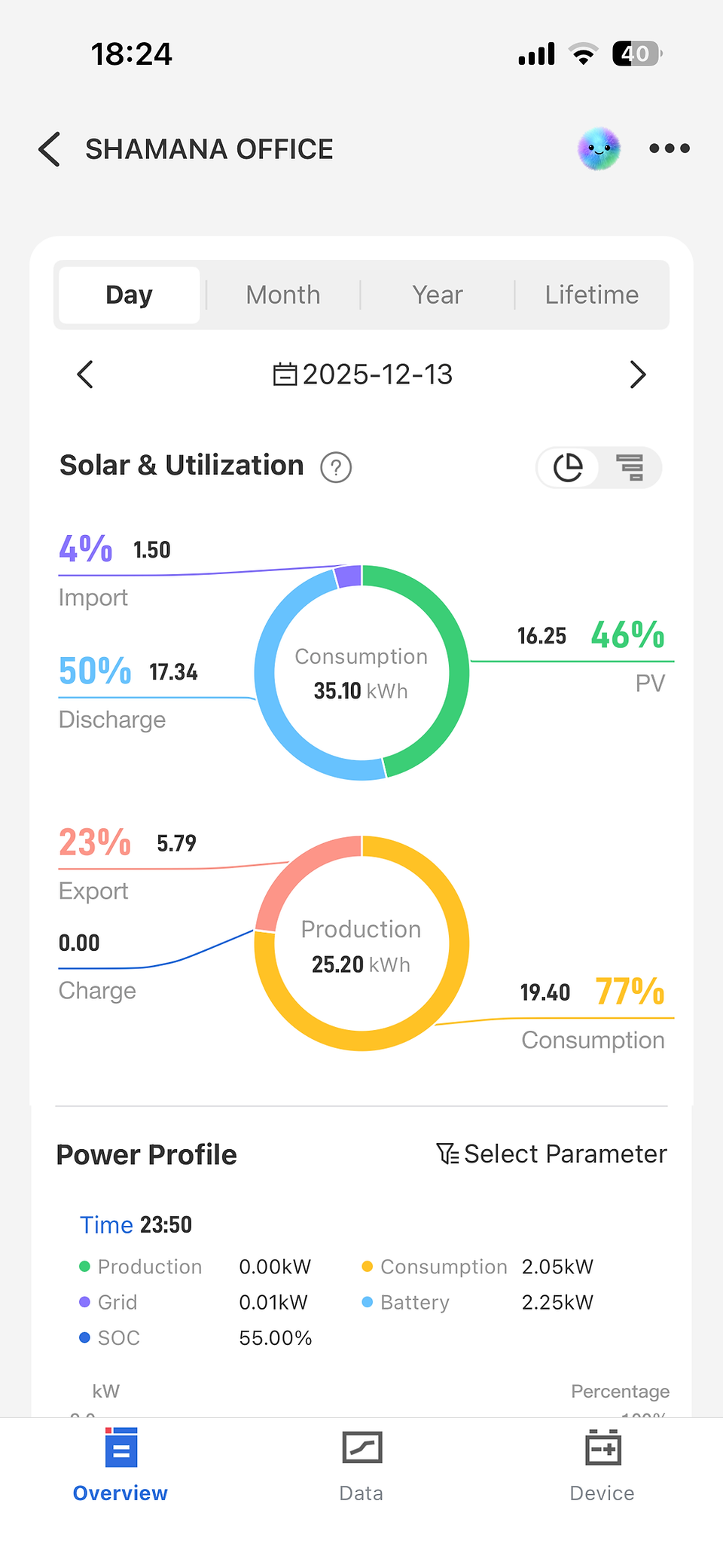 Tablou de bord de monitorizare a energiei în timp real care prezintă producția solară, stocarea bateriilor și interacțiunea cu rețeaua la SHAMANA
