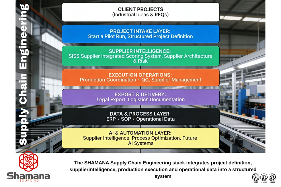 Supply chain engineering architecture for complex industrial sourcing projects in China
