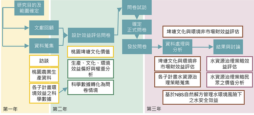 004_子計畫8研究流程.png